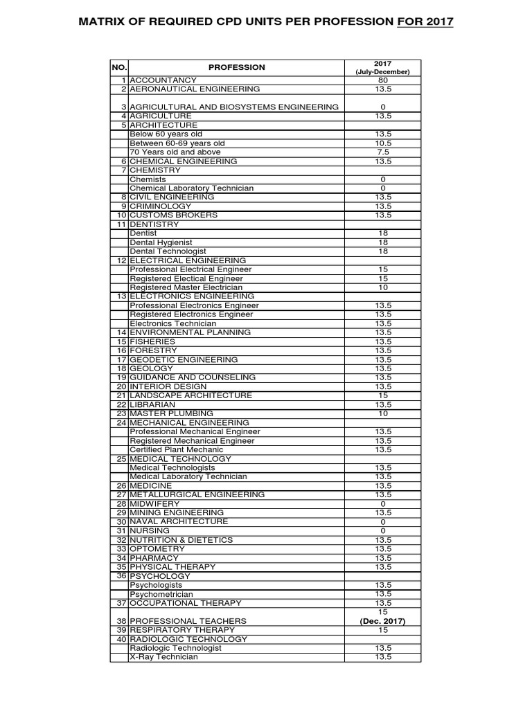 CPDRequiredUnits2017 PDF | PDF | Dentistry | Engineering