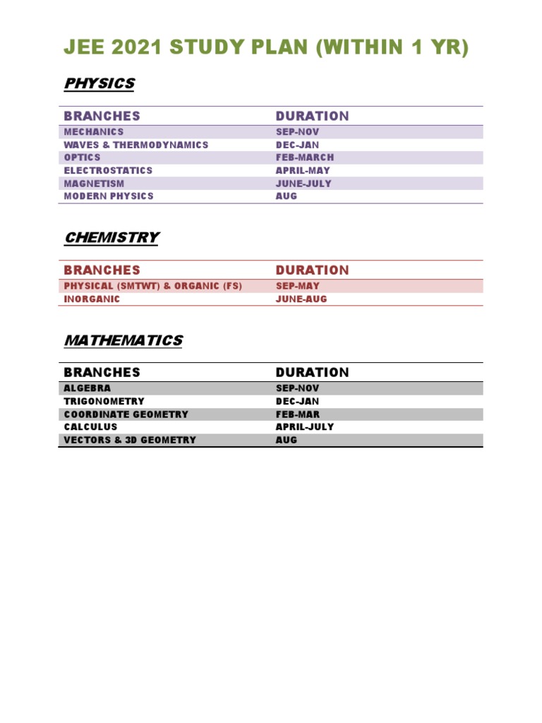 Jee 2021 Study Plan (Within 1 Yr) : Physics | PDF