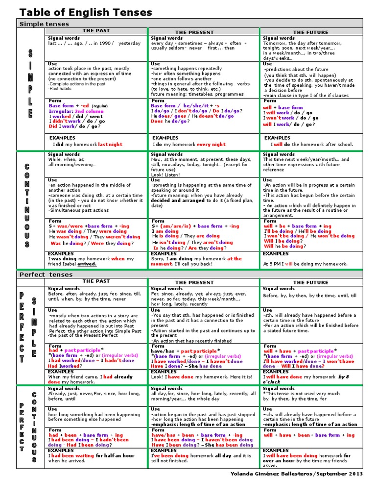 English Tenses Overview Chart | PDF | Perfect (Grammar) | Grammatical Tense