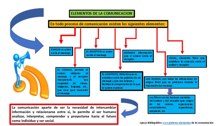 Mapa Conceptual de Elementos de la Comunicación | PDF | Comunicación ...