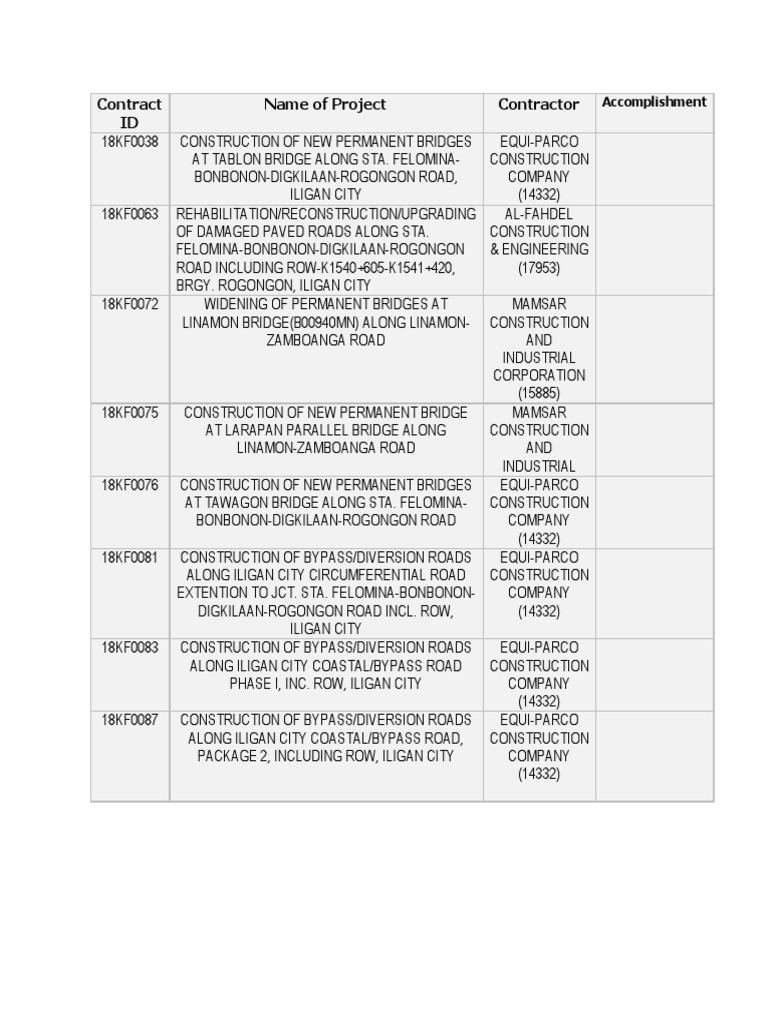Contract ID Name of Project Contractor: Accomplishment | PDF ...