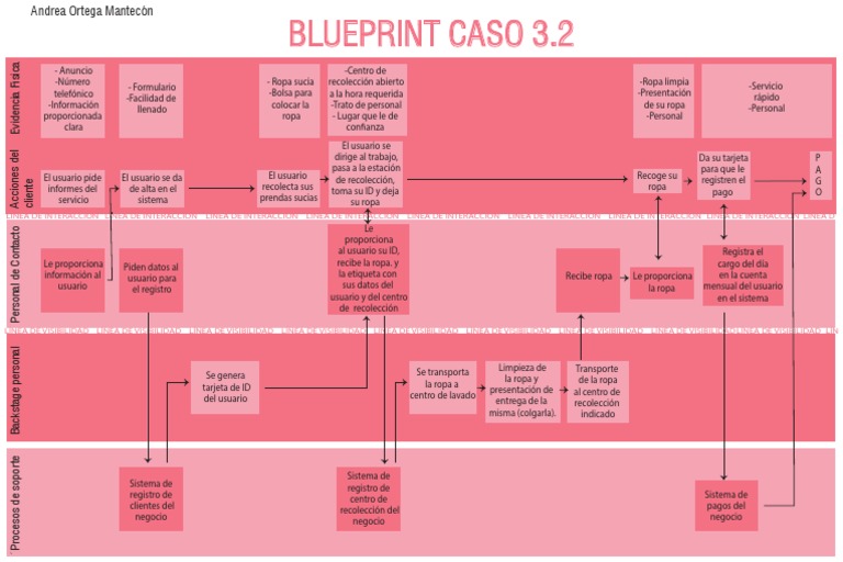 Blueprint Caso 3.2 | PDF | Informática | Tecnologías de la información