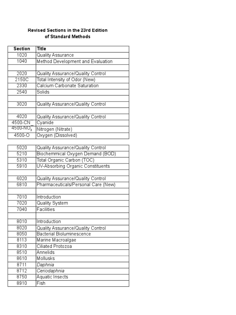 Revised Sections in 23rd Edition | PDF