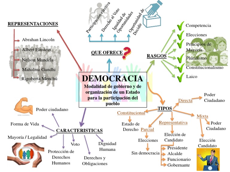 Guía de la Democracia y sus Tipos | PDF | Elecciones | Democracia