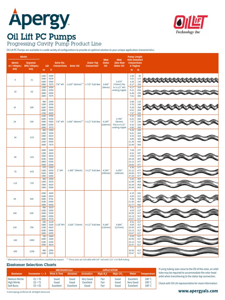 PCP Rotor | PDF