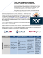 Examples of Positive Youth Development Program Activities Aligned With PYD Features, Mapped To A Socio-Ecological Model