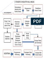 Proses Tender Oil Gas