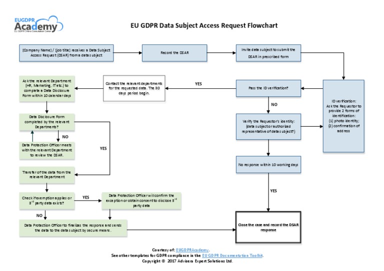 EU GDPR Data Subject Access Request Flowchart en | PDF | Data ...
