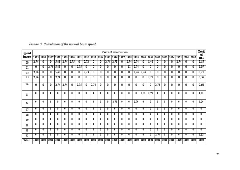 Normal Basic Speed Calculation Data | PDF | Nature
