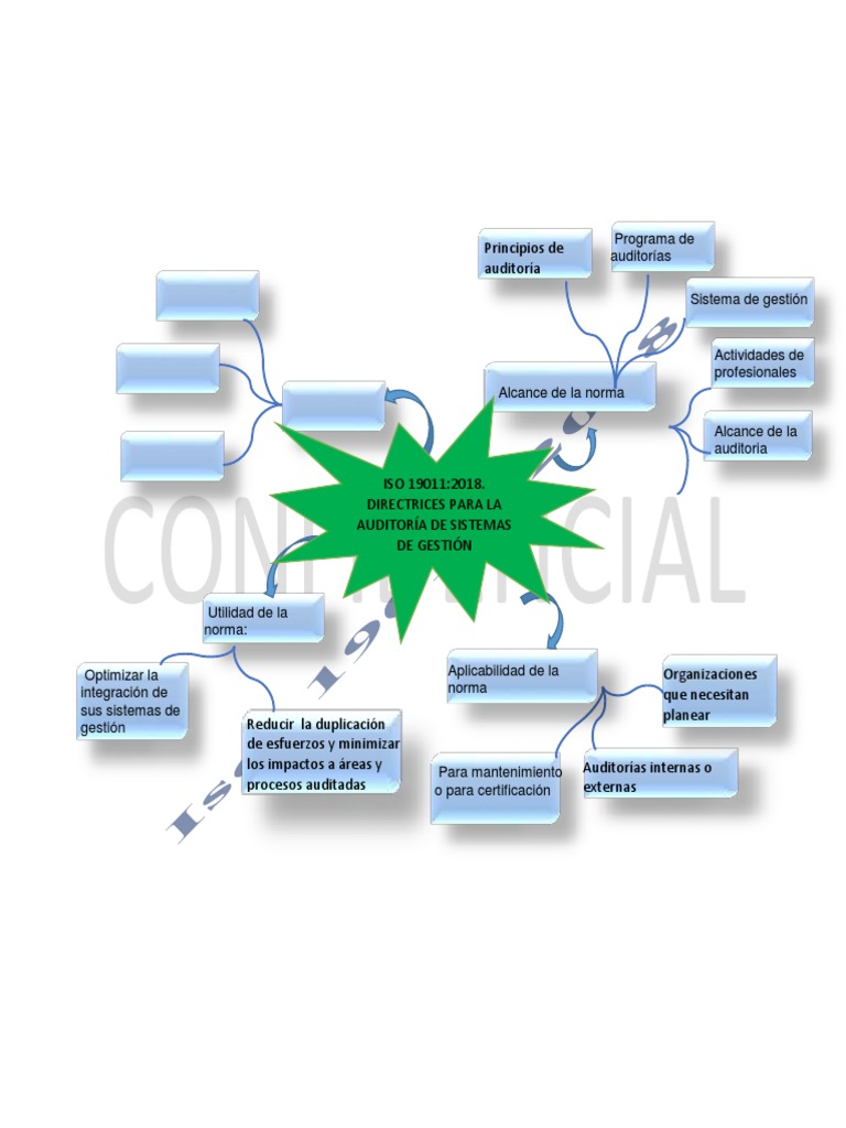 Mapa mental norma iso 190112018 pdf
