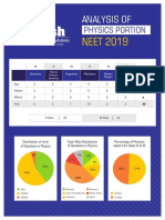 NEET 2019: Analysis of