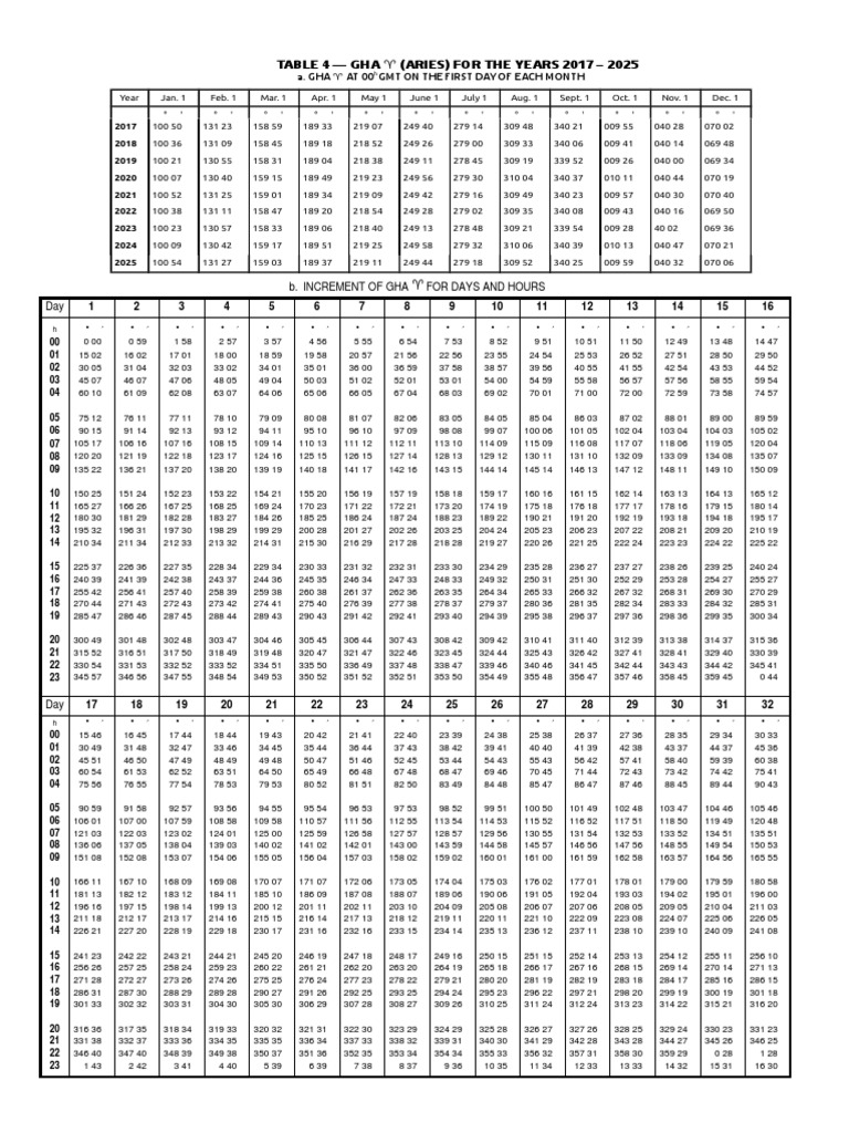 GHA Increment Multiplication Chart | PDF