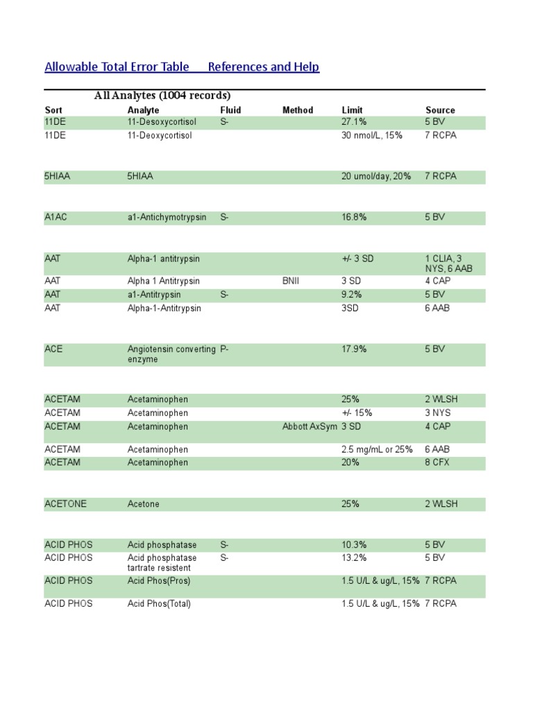 Allowable Total Error Table References and Help: All Analytes (1004 ...