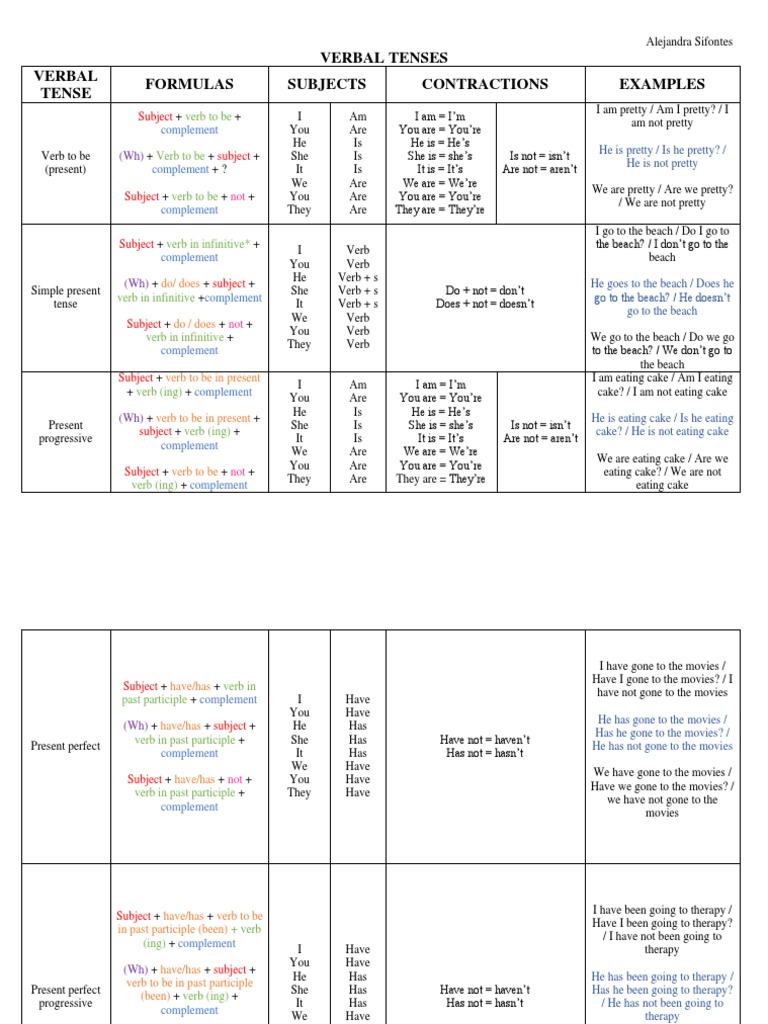 Understanding Verbal Tenses: A Guide to Formulas, Subjects ...