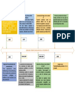 Linea Del Tiempo (Telefonía IP)