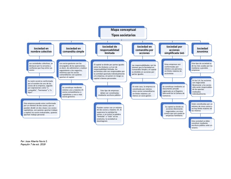 Mapa Conceptual - Tipos Societarios | PDF | Conceptos legales | Empresas