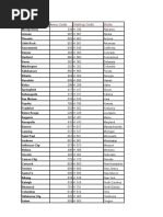 54 States of Usa and Their Telephone Codes