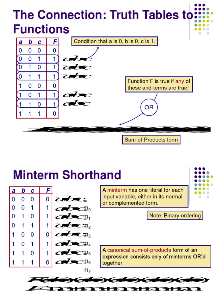 From Truth Tables to Boolean Expressions Converting Logic Functions to