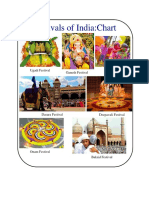 Festivals of India:Chart: Ugadi Festival Ganesh Festival Holi Festival
