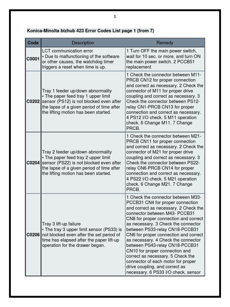 KonicaMinolta Bizhub 423 Error Codes PDF Manufactured Goods