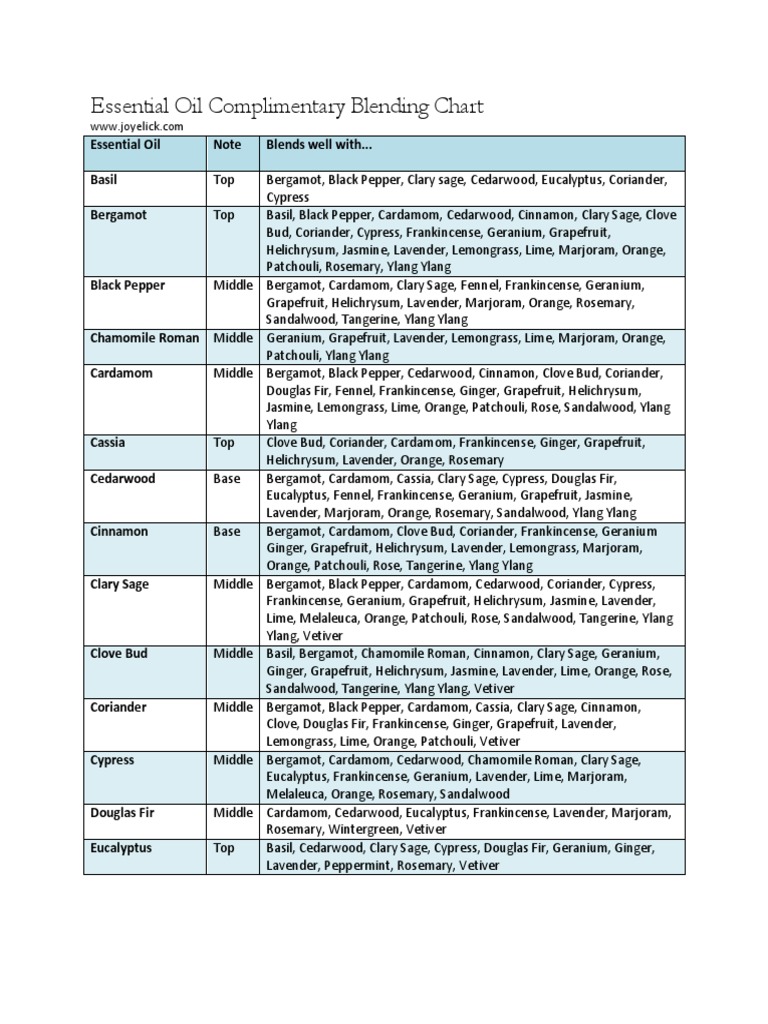 Essential Oil Blending Guide: A Comprehensive Chart of Essential Oils that  Complement Each Other | PDF | Plants | Spice