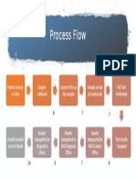 HIV Infant Diagnostics - Process Flow