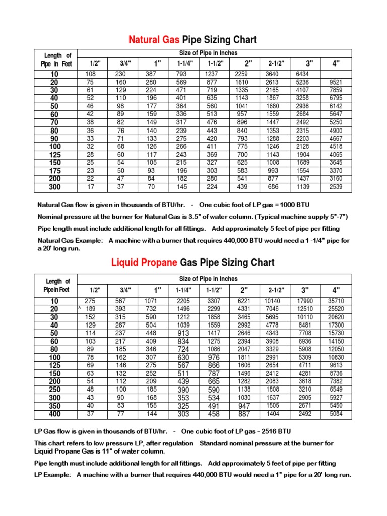 Natural Gas Orifice Btu Chart