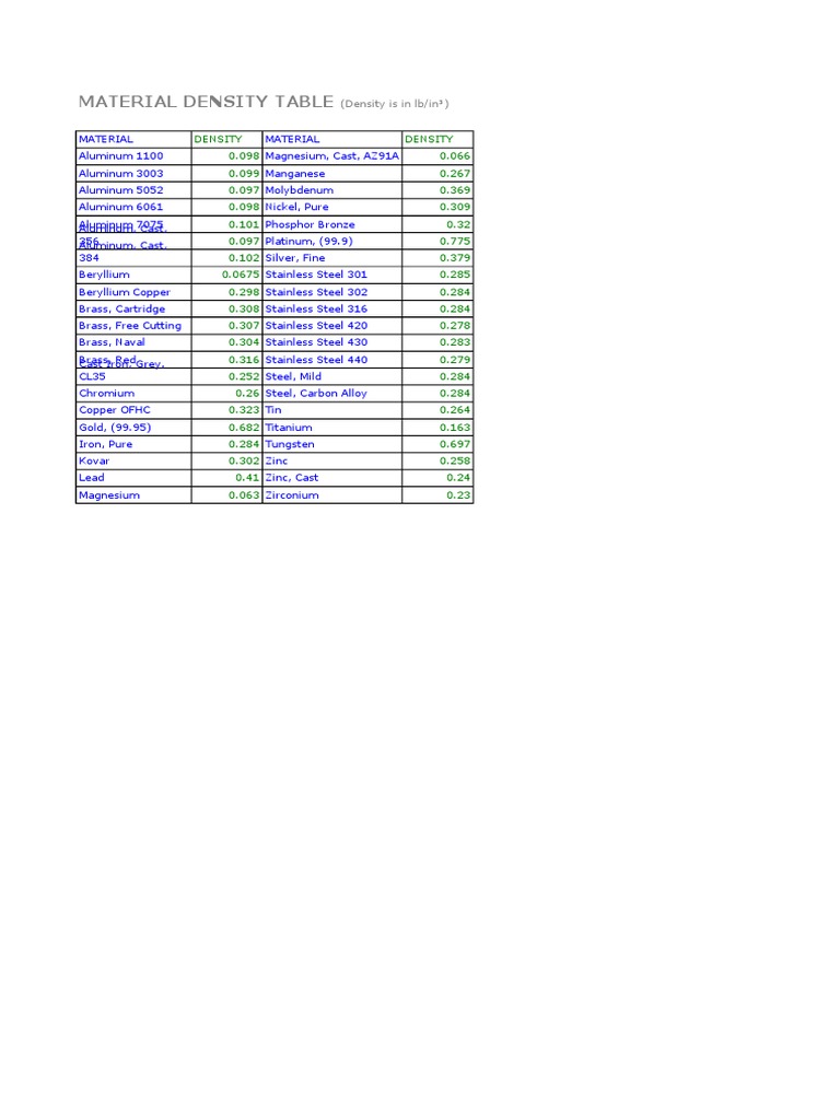 Material Density Table (Density Is in Lb/in ) PDF