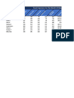 Travel Expenses For The Month of May