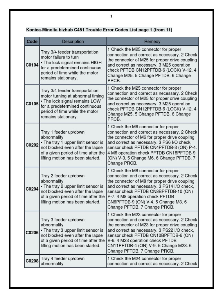 KonicaMinolta Bizhub C451 Trouble Error Codes PDF