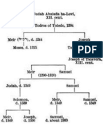 Abulafia Family Tree