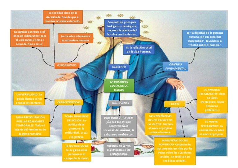 Mapa de La Doctrina Social de La Iglesia | PDF | Doctrina social ...