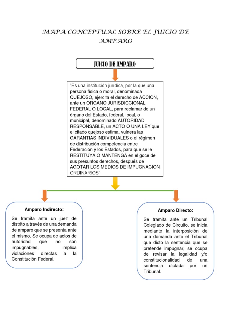 Mapa Conceptual del Juicio de Amparo | PDF | Sentencia (ley) | Derecho ...