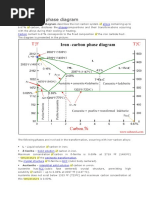 Iron Carbon Diagram