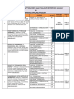 List of The Institute Approved by Naac/Nba in The State of Gujarat IN Engineering/Technology