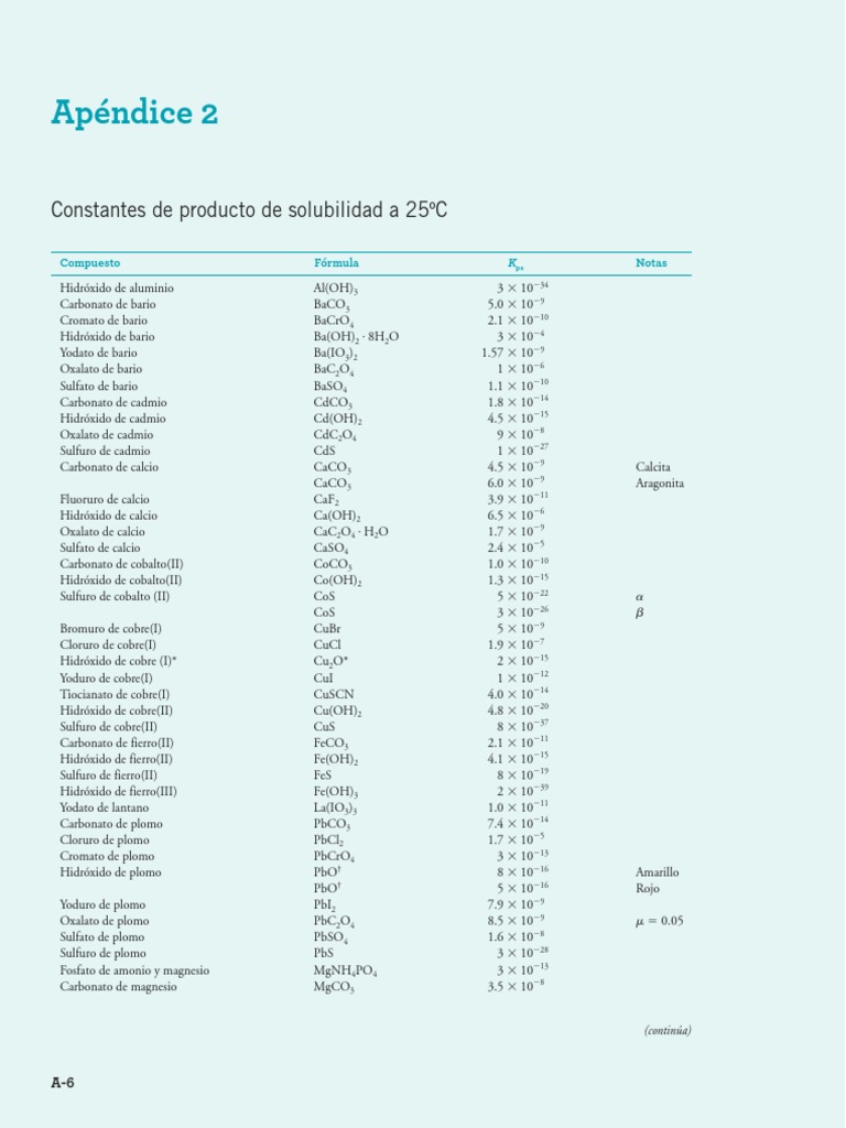 Tablas de Kps y Ka KB PDF Ácido Ciencias fisicas