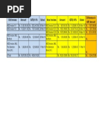 Old Invoces Amount GST@18% Dated New Invoices Amount GST@18% Dated Difference in GST Amount