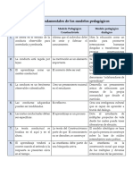 Principios Fundamentales de Los Modelos Pedagógicos