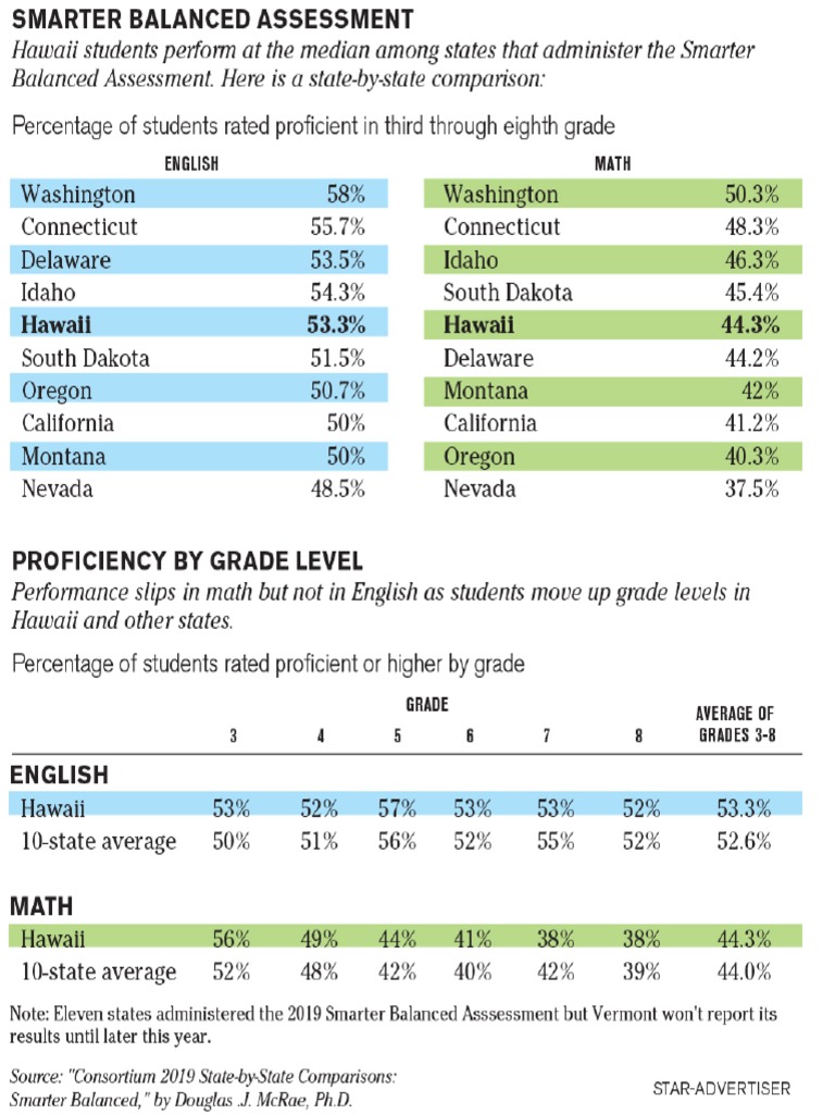 Smarter Balance Assessment