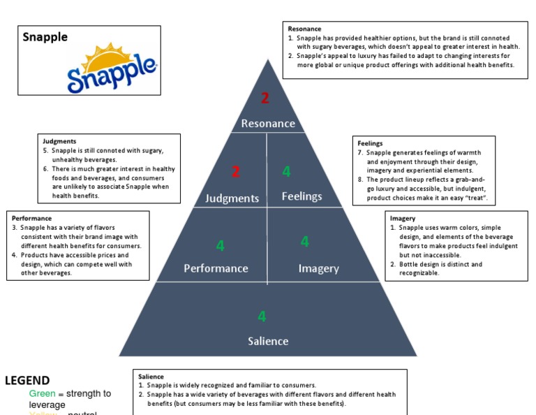 Snapple Brand Perception Analysis | PDF | Drink | Brand