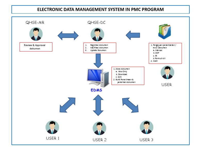 Electronic Data Management System | PDF