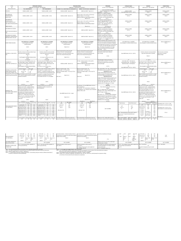 Severe Cyclic Conditions (100 Radiography) Normal Fluid Service (5