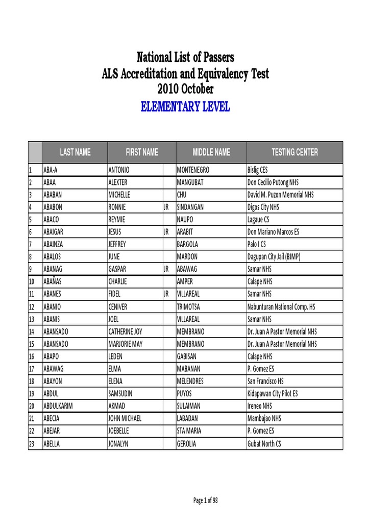 2010 ALS Accreditation Passers List | PDF