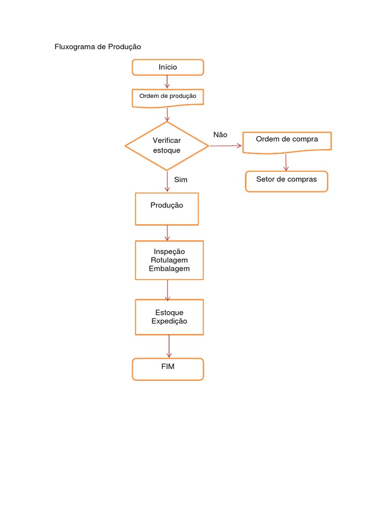 Fluxograma de Produção | PDF