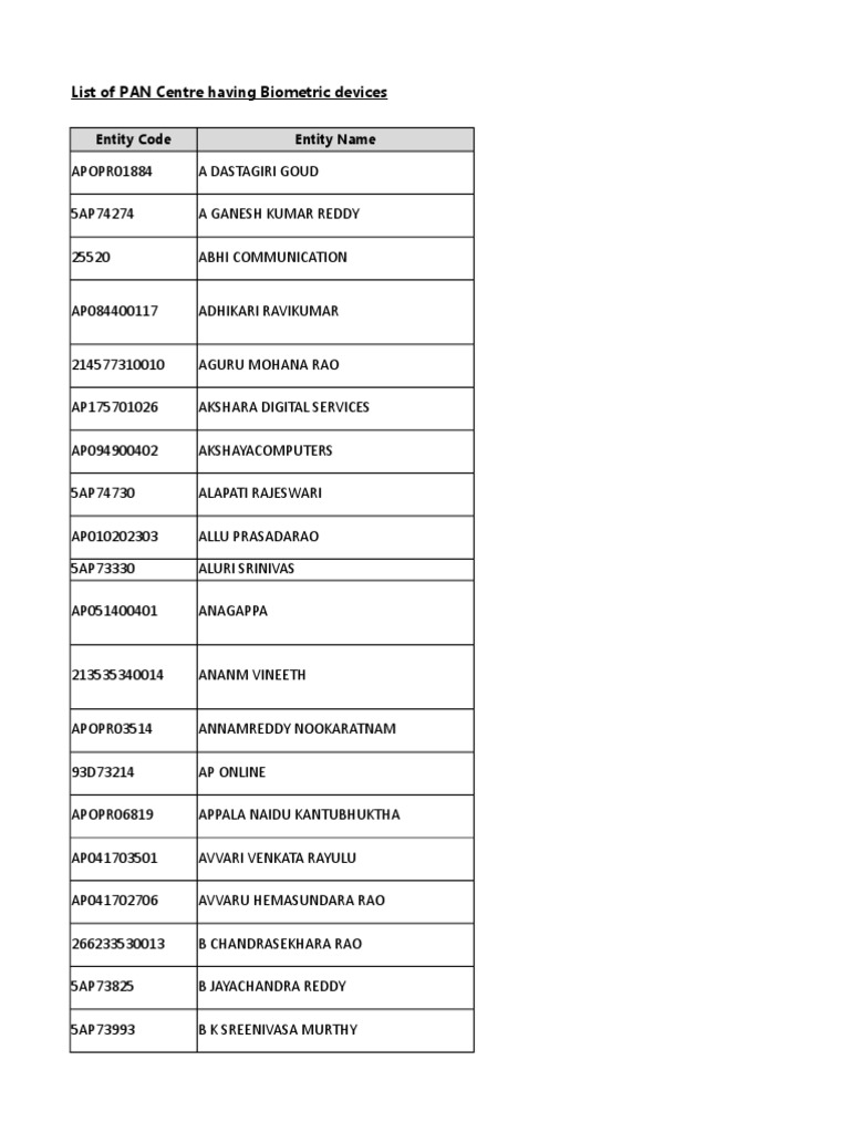 List of PAN Centre Biometric | PDF | Sikhism | Business