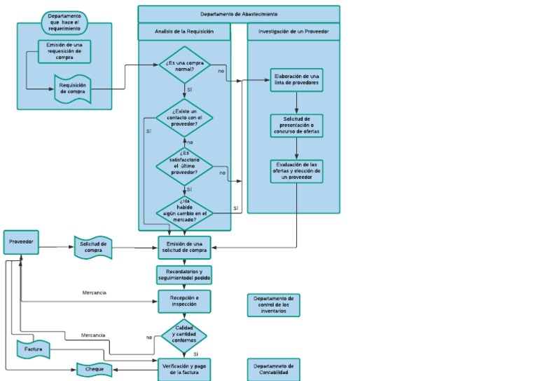 Diagrama de Flujo de Compra | PDF | Business | Economias