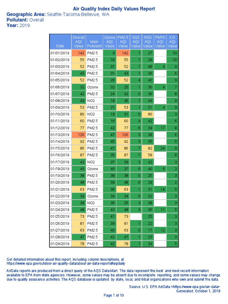 Air Quality in WA in 2019 A Daily Analysis of
