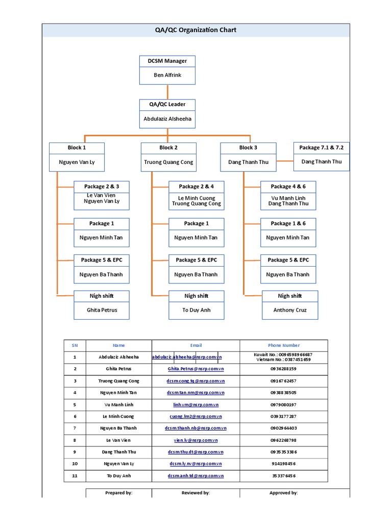 Copy of QAQC Organization Chart (002) | Vietnam | Vietnam War