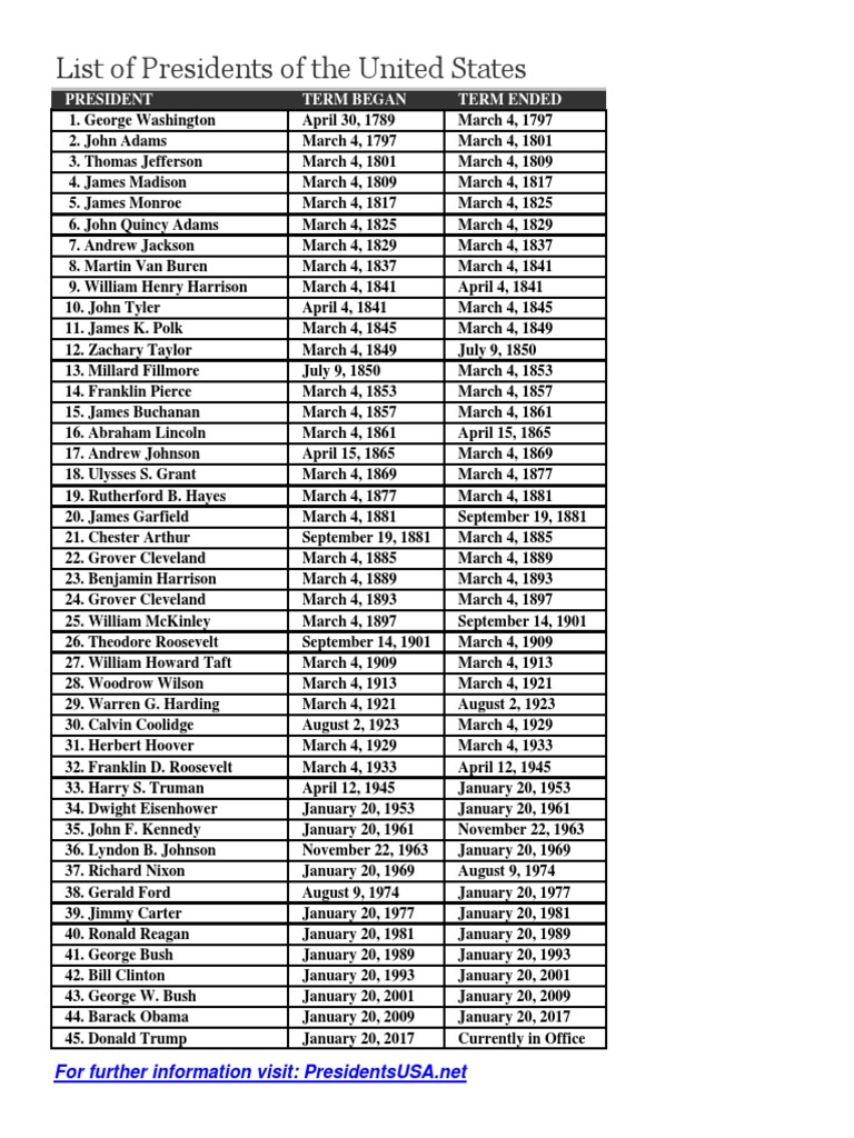 List of Presidents