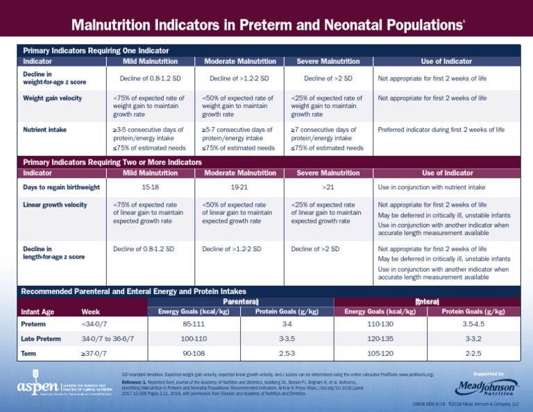 Malnutrition Indicators in Preterm and Neonatal Populations Card